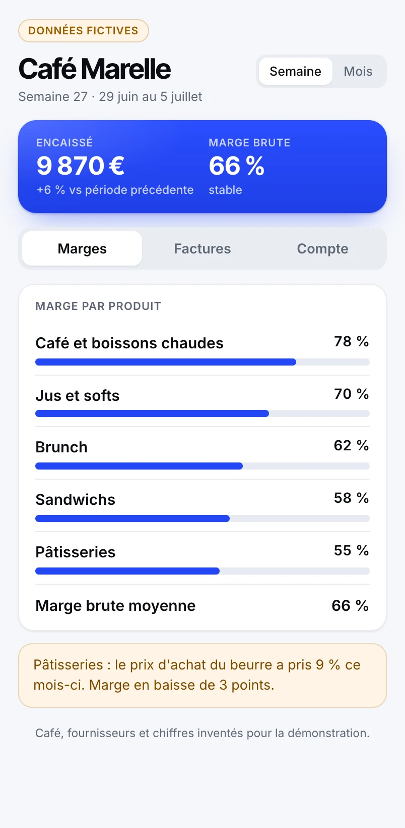 Dashboard für ein fiktives Café auf einem iPhone: Marge nach Produkt. Fiktive Daten.